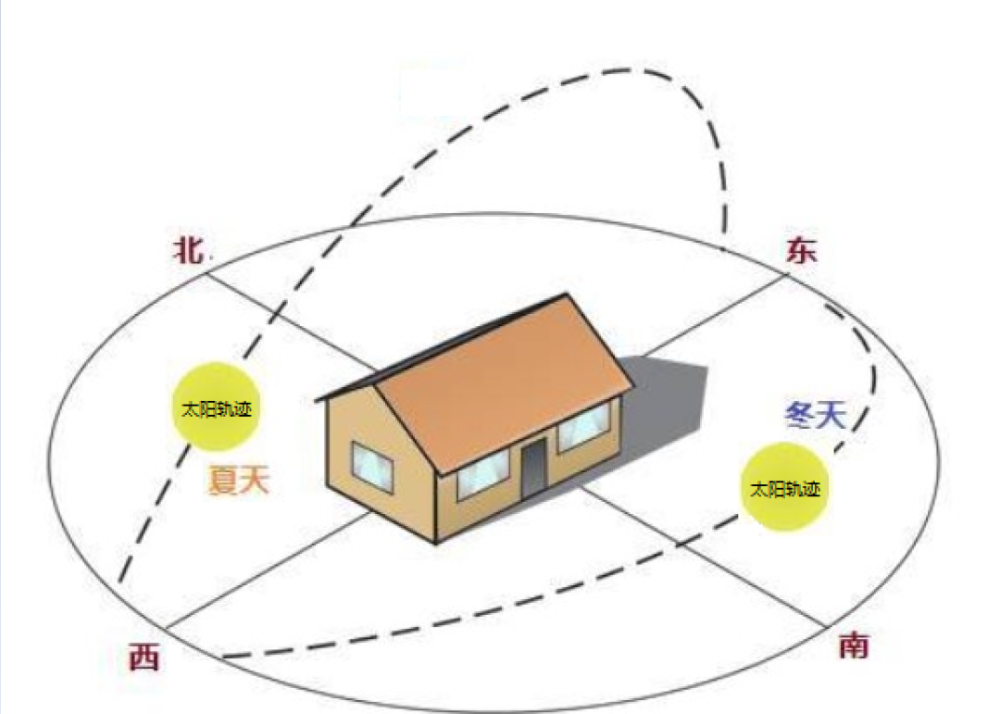 朝南向房子采光示意图