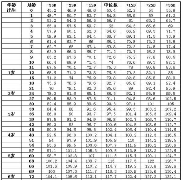012个月宝宝体重身高指标卫生部看看你家娃达标了吗
