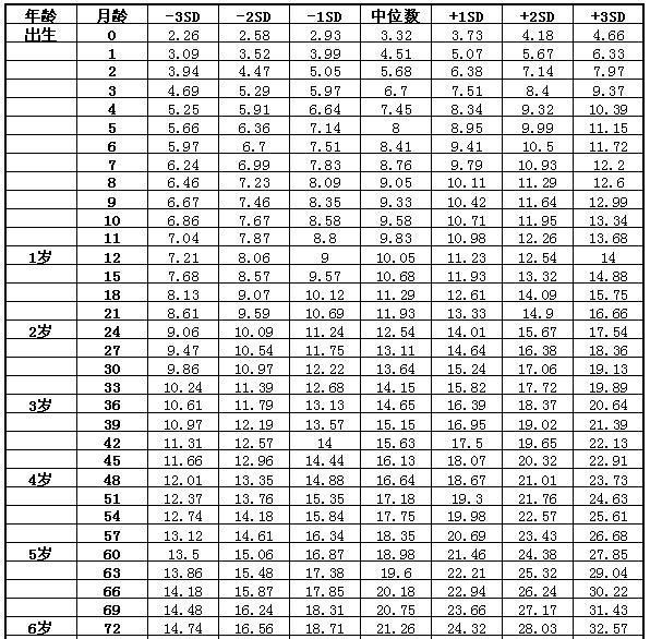 012个月宝宝体重身高指标卫生部看看你家娃达标了吗