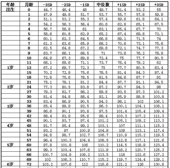 0-12个月宝宝体重,身高指标(卫生部),看看你家娃达标了吗?