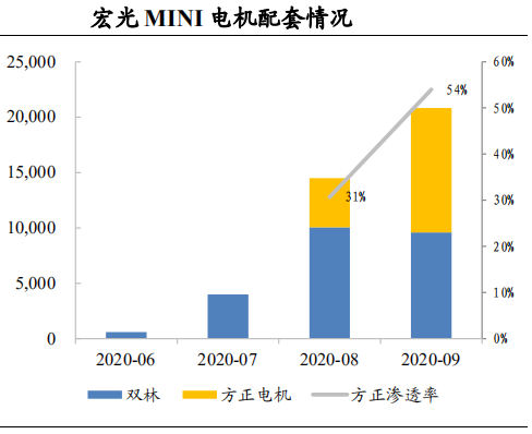 年底参股合资公司延锋安道拓方德机电有限公司,并将汽车座椅电机业务