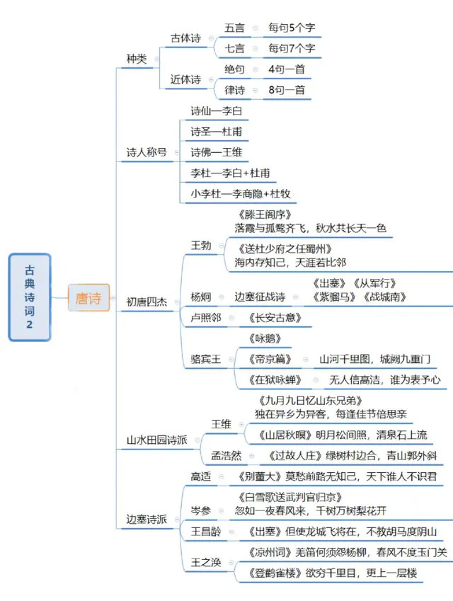 图解中国诗词发展史9张思维导图带你了解中国诗词的发展
