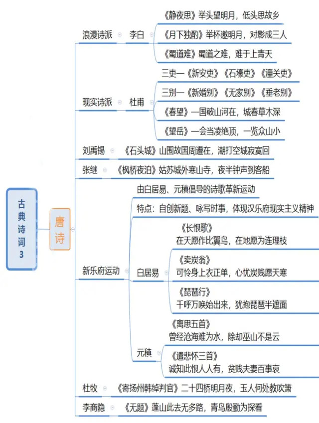 图解中国诗词发展史,9张思维导图带你了解中国诗词的发展.
