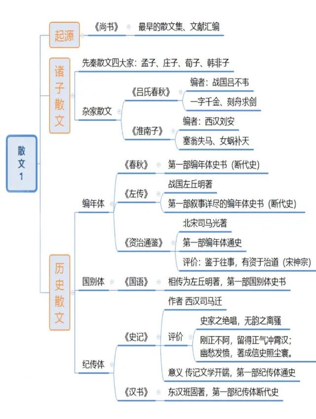 图解中国诗词发展史,9张思维导图带你了解中国诗词的发展.