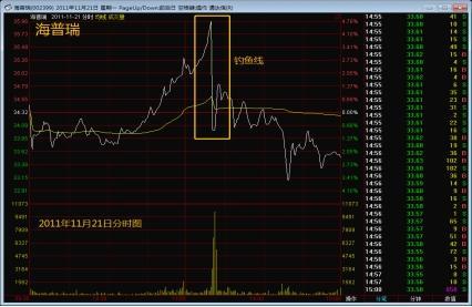 中国股市:主力资金出逃"钓鱼线"形态,看不懂就被割韭菜了!