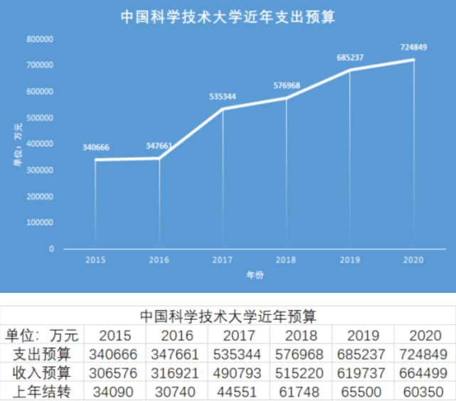 中科大办学经费五年增长70亿,人均更是第一|中国科学技术大学|华东五