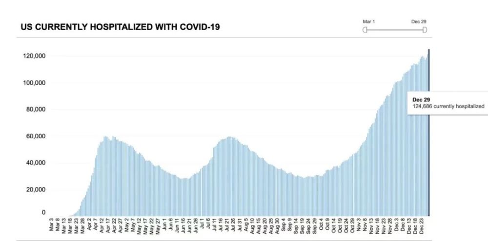 图二. 美国新冠住院患者人数的趋势图,截至12/29.