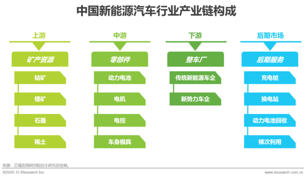 上游-稀土,矿产 我国稀土储量丰富,在新能源汽车领域存在广泛应用