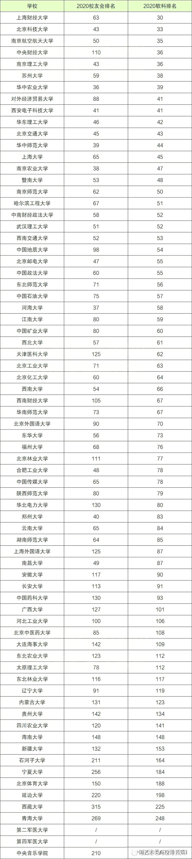 (15)哈尔滨工程大学排名第十七,软科全国排名第51名.