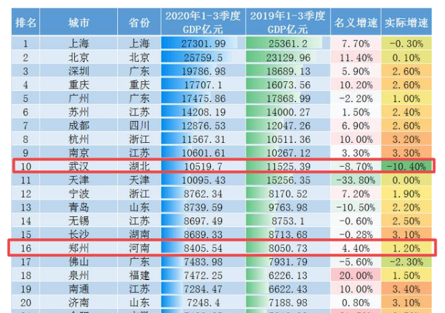 2020年前三季度郑州与武汉gdp对比