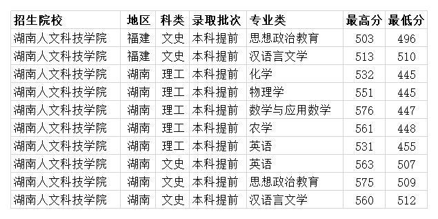 湖南人文科技学院2020年各省各专业分数线省内本科最低358分