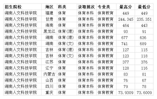 湖南人文科技学院2020年各省各专业分数线省内本科最低358分