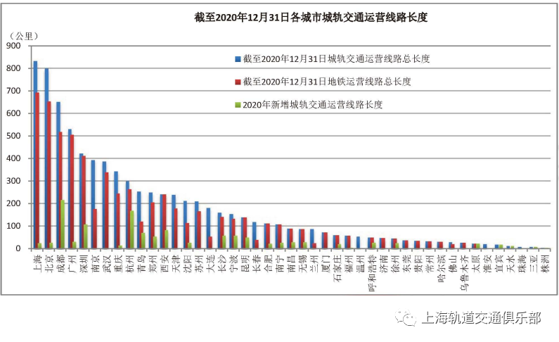 全国城市轨道交通规模统计截至2020年年底