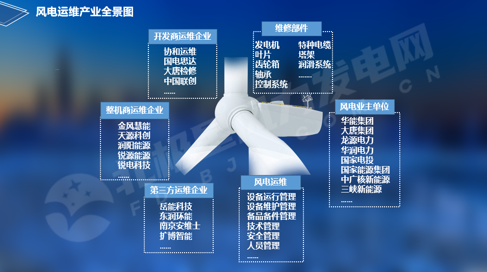 重磅!中国风电运维产业全景图(附运维市场分析,价格趋势,竞争格局)