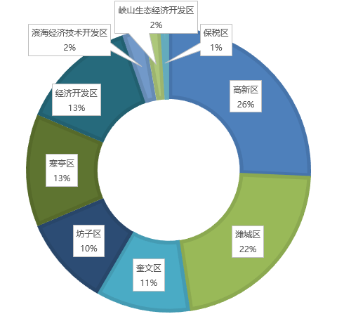 2020年潍坊各县市区GDP_潍坊各县市区地图(2)