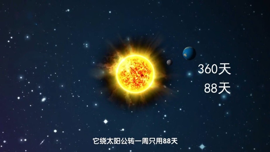 在太阳系的行星中,水星年时间最短,但水星日却比别的行星更长,水星