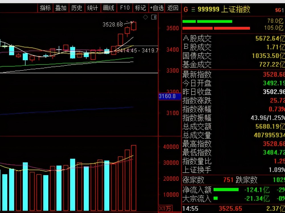 今天三大指数又继续创新高,大盘走势非常强势,这一点毋庸置疑.