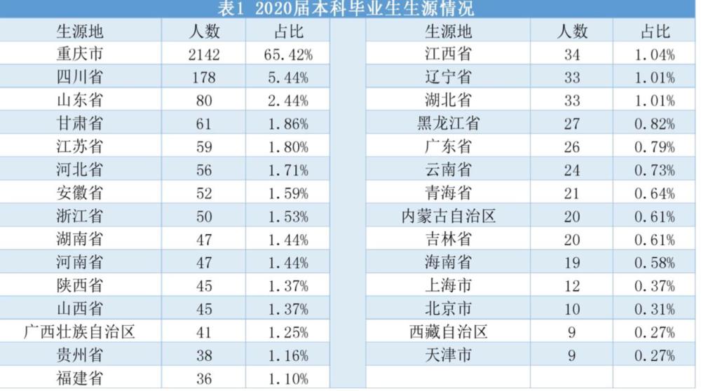 2020高校毕业生报告|四川外国语大学2020毕业生男女比例约为2:8