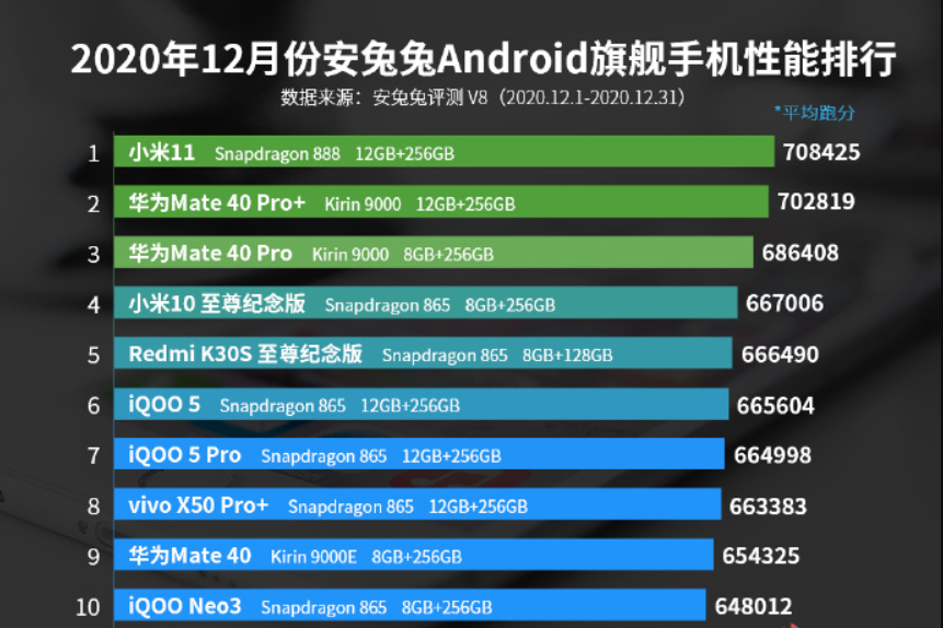 小米11秒天秒地!最新安卓手机性能排行榜来了:骁龙888立功