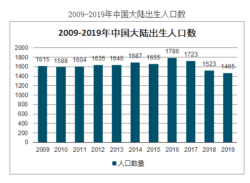 中国每年出生人口2020_中国每年出生人口(2)