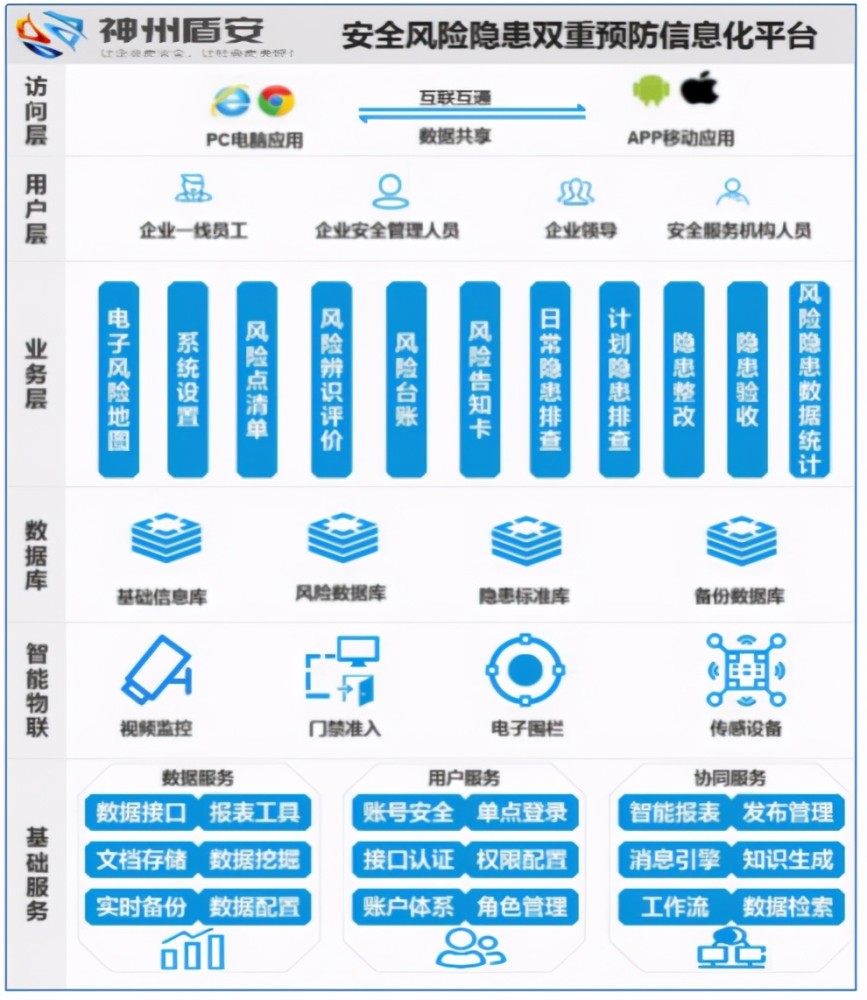 盾安云双重预防建设流程平台以安全风险管理,隐患排查治理,安全教育