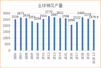 还能保持较好的水平,随着国储库存逐渐去化,新疆棉花产量稳定,未来