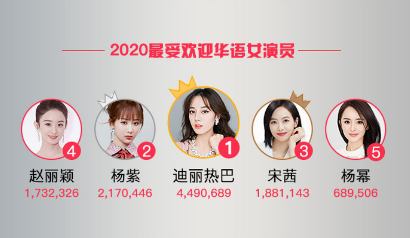 2020最火女演员大换血,赵丽颖无缘前3,杨紫差点登顶,榜首实至名归!