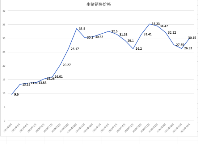 2018年整年,生猪销售价格都是在10元/公斤的水