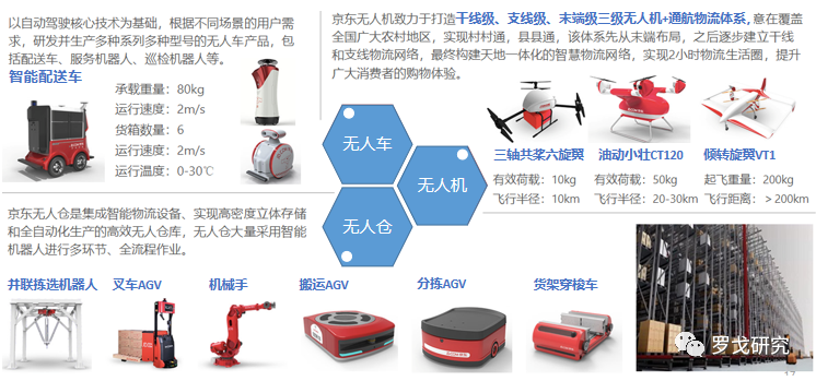 京东x事业部智能物流体系