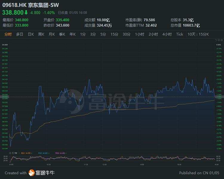 京东今日股价低开低走,收跌1.4,报338.8港元 距目标价有25.