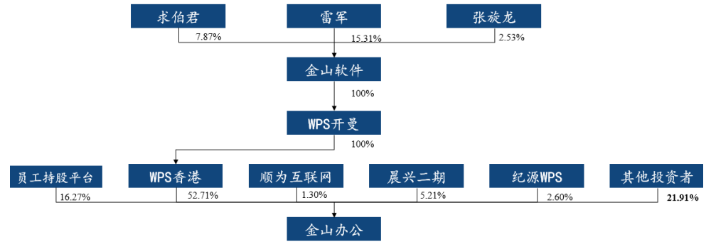 金山办公的股权结构是这样的,我贴一张图给大家看一下.