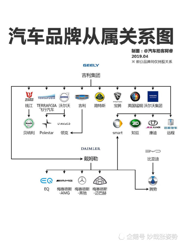 一张图告诉你各大汽车公司的品牌从属关系涨姿势咯【萌萌哒r】小白