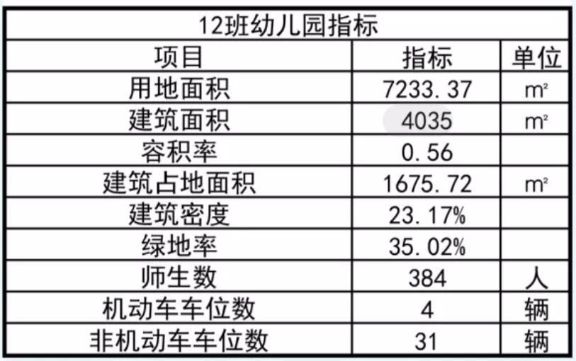 在项目东侧,规划12班幼儿园,占地面积为7233.3,总建筑面积为4035.