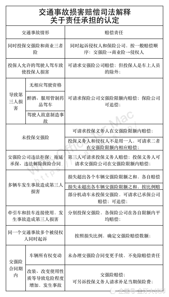 交通事故损害赔偿案件适用法律若干问题的解释》主要从主体责任划分