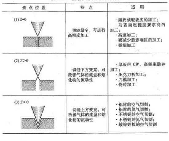 激光切割机焦点位置对金属切割的影响有哪些