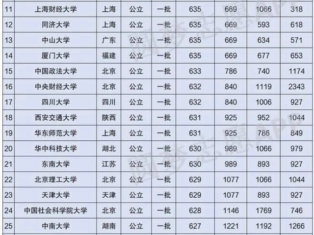 2020年河南省高考:文科录取分数线最高的50所大学,考生可收藏!