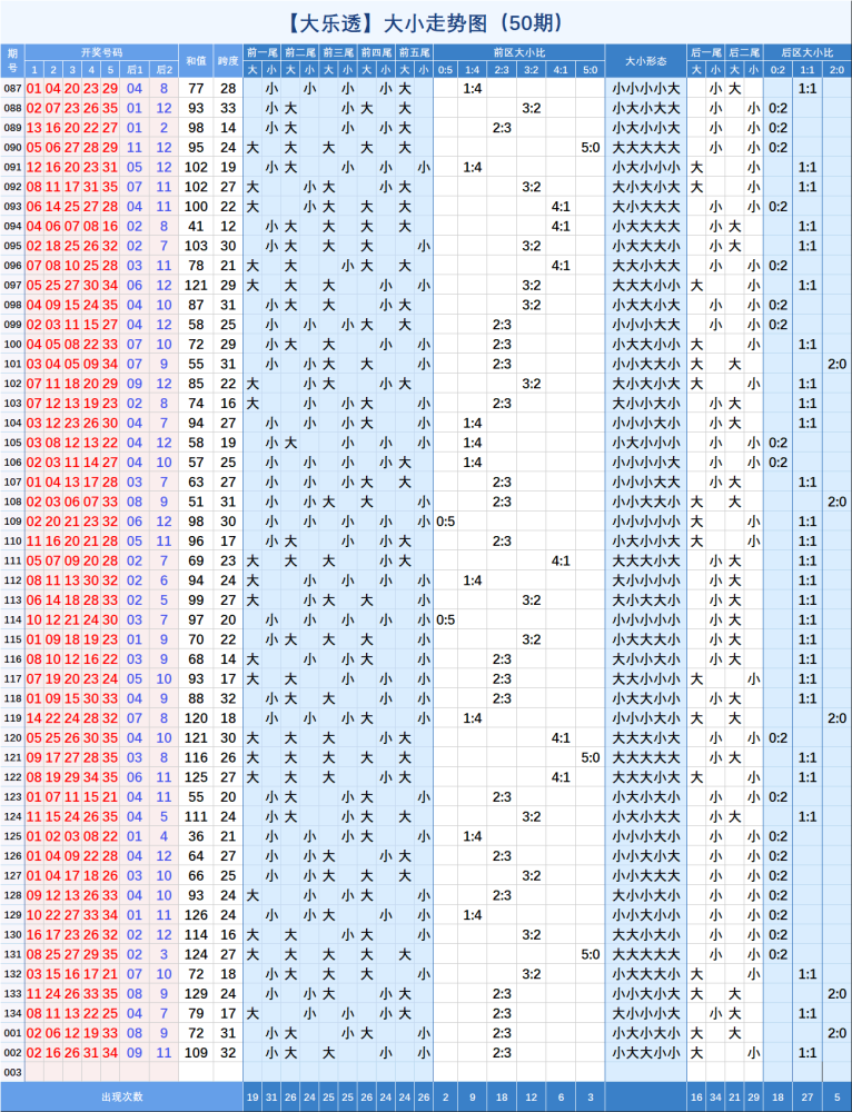 大乐透【002】期基础与分区走势图