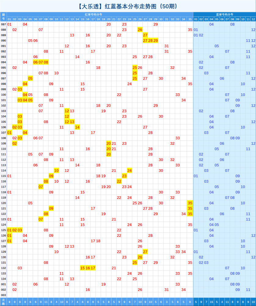 大乐透【002】期基础与分区走势图