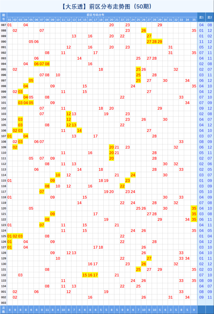 大乐透【002】期基础与分区走势图
