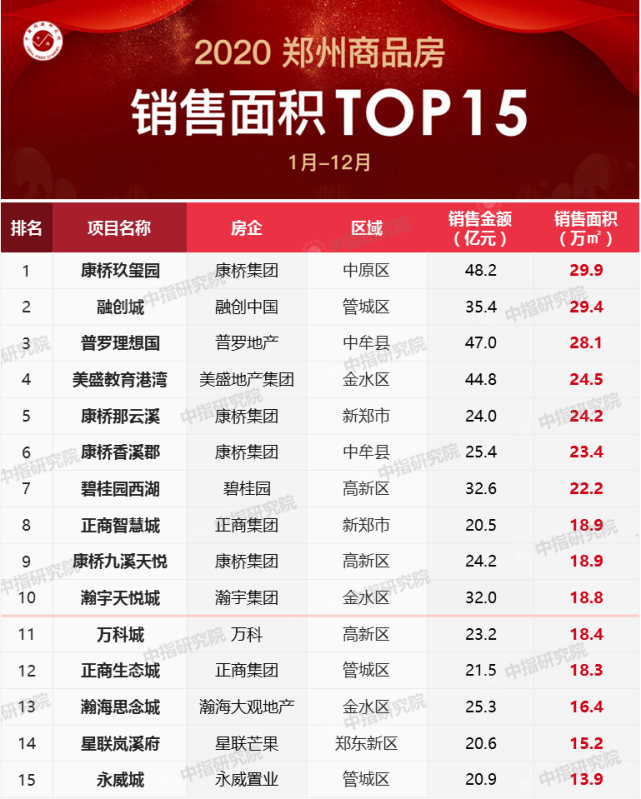2020年郑州房地产企业销售业绩排行榜_腾讯新闻