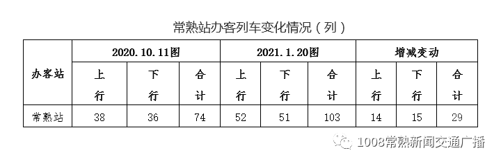 "1.20" 铁路调图,从常熟站出发,可前往青岛,郑州,西安