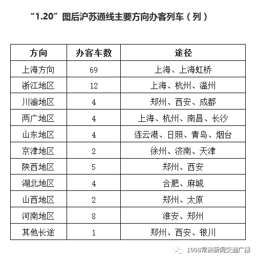 铁路正在成为常熟人的主要出行手段之一,2021年随着铁路调