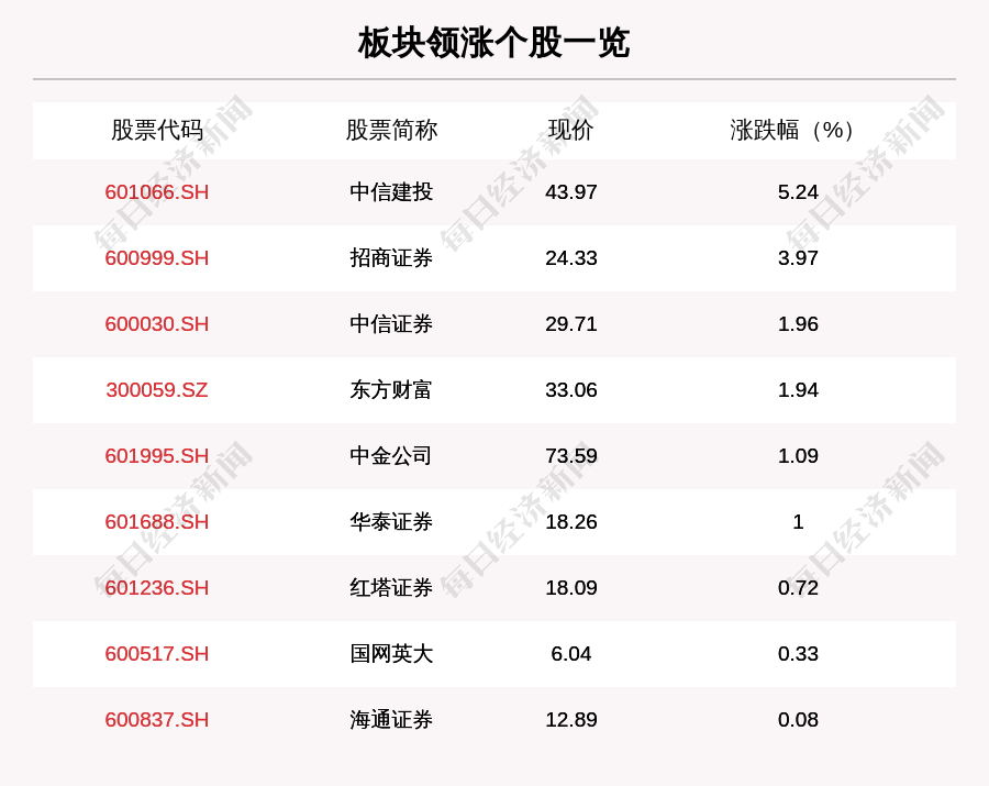 证券板块走强,9只个股上涨,中信建投上涨5.24%