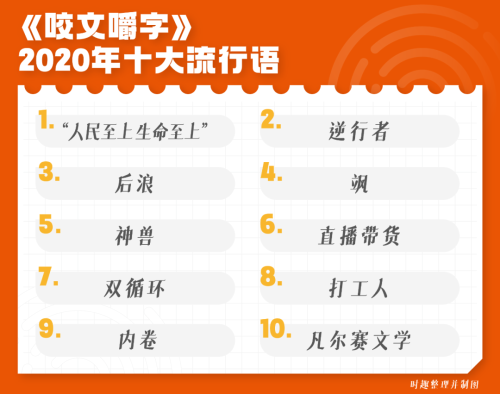 各大媒体平台2020年度热词盘点大赏