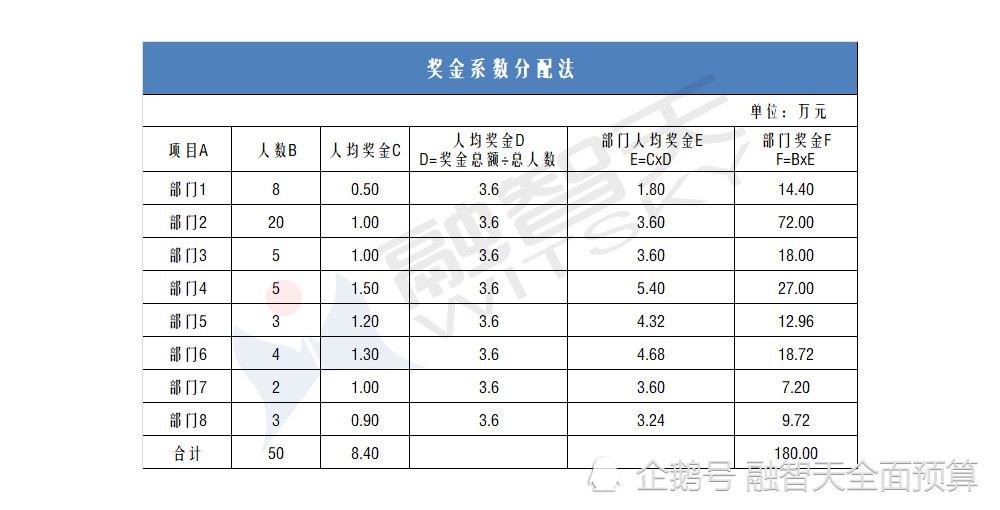 用实际举例来告诉你年终企业到底该如何分配奖金