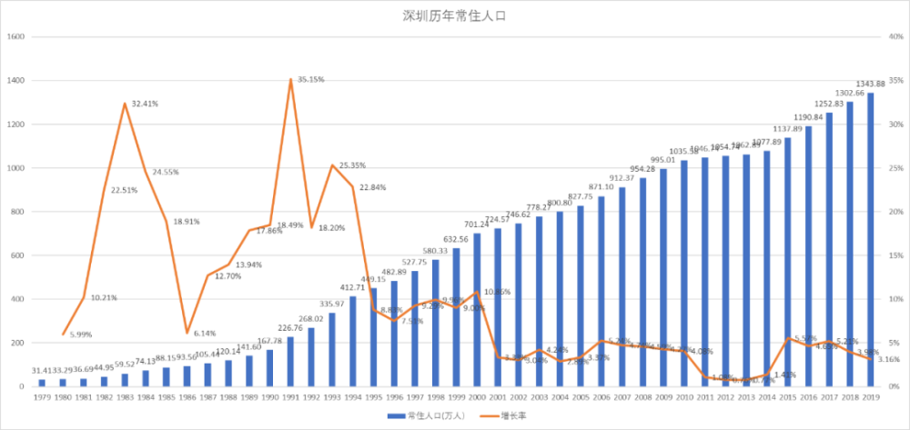 在近几年的人口吸引力方面,深圳也是高居榜首.