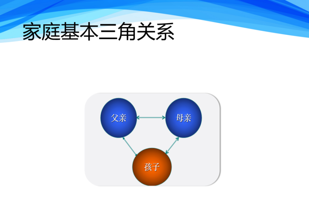 不管家庭中有多少孩子,都有一个父亲,母亲和孩子的三角关系.