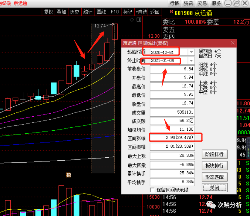 12月31日讲解的京运通(300680),到今天累积涨幅29.