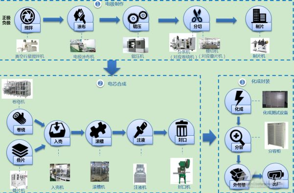 锂电池生产工序完全手册|锂离子电池|电芯|工艺流程