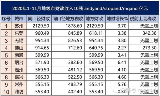 潍坊财政GDP2020_河南洛阳与山东潍坊的2020上半年GDP出炉,两者排名怎样